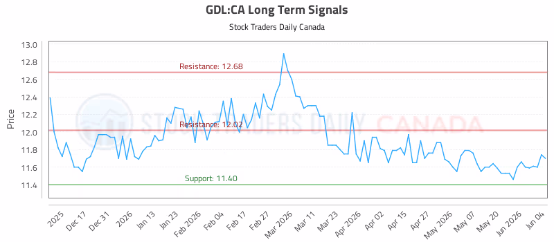 Stock Chart for GDL:CA