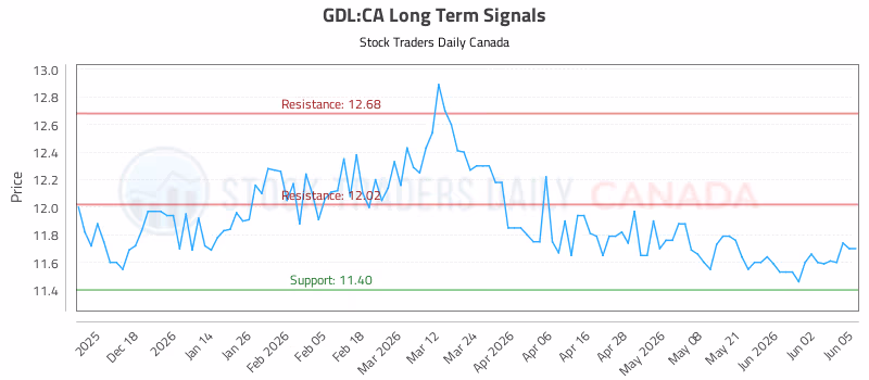 Stock Chart for GDL:CA