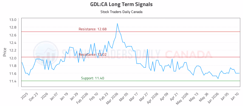Stock Chart for GDL:CA
