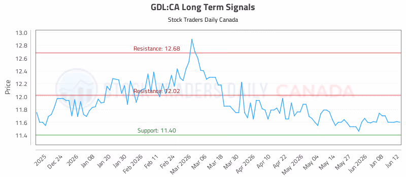 Stock Chart for GDL:CA