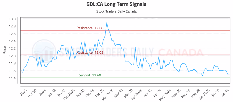 Stock Chart for GDL:CA