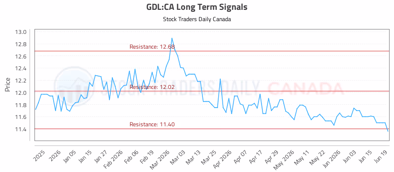 Stock Chart for GDL:CA