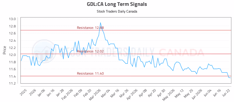 Stock Chart for GDL:CA