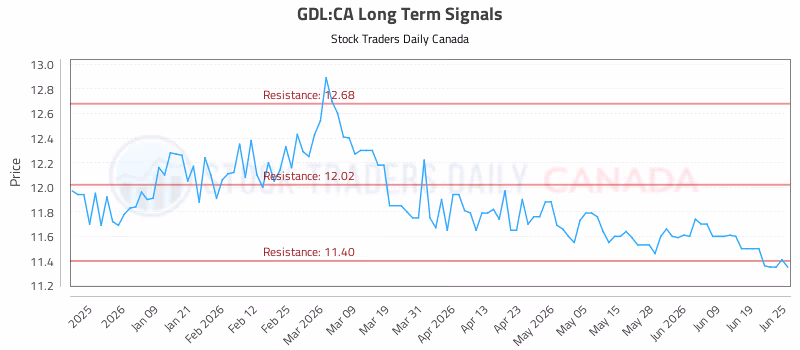 Stock Chart for GDL:CA