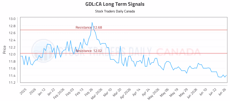 Stock Chart for GDL:CA