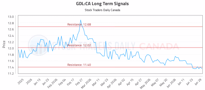 Stock Chart for GDL:CA