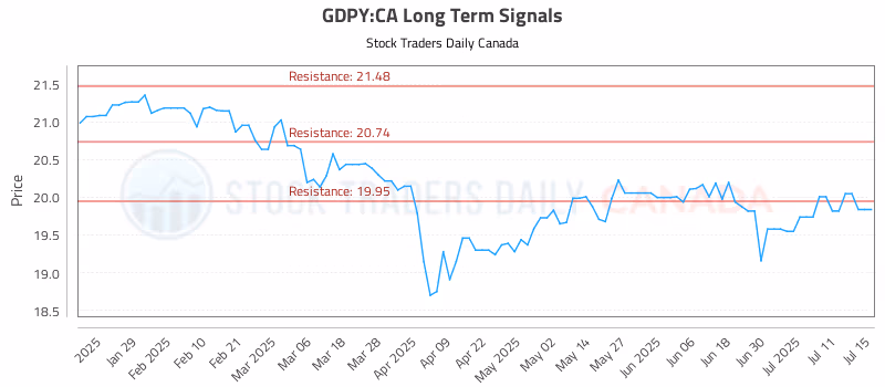 Stock Chart for GDPY:CA