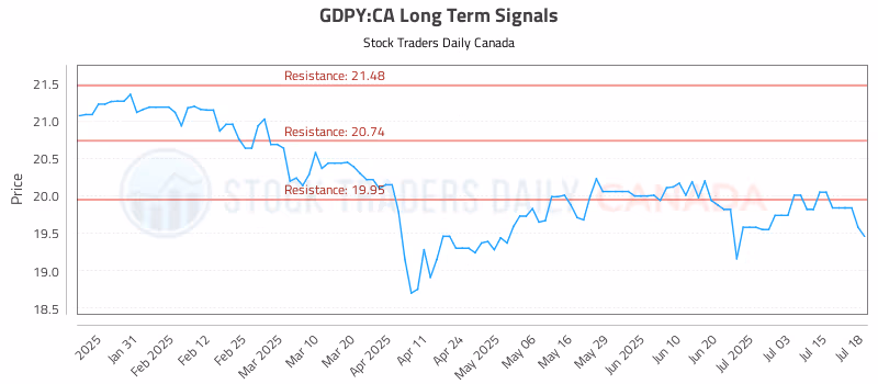 Stock Chart for GDPY:CA