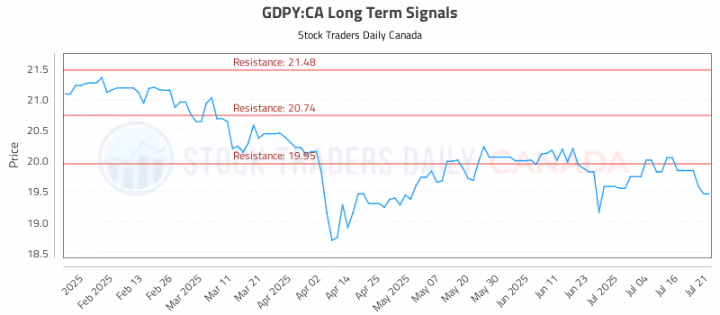 Stock Chart for GDPY:CA
