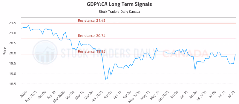 Stock Chart for GDPY:CA