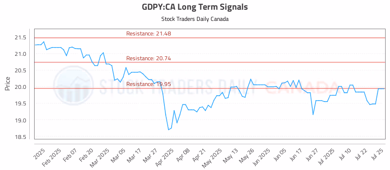 Stock Chart for GDPY:CA