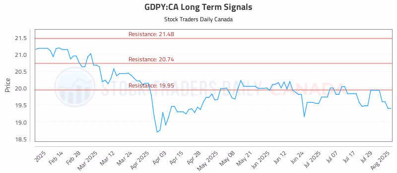 Stock Chart for GDPY:CA