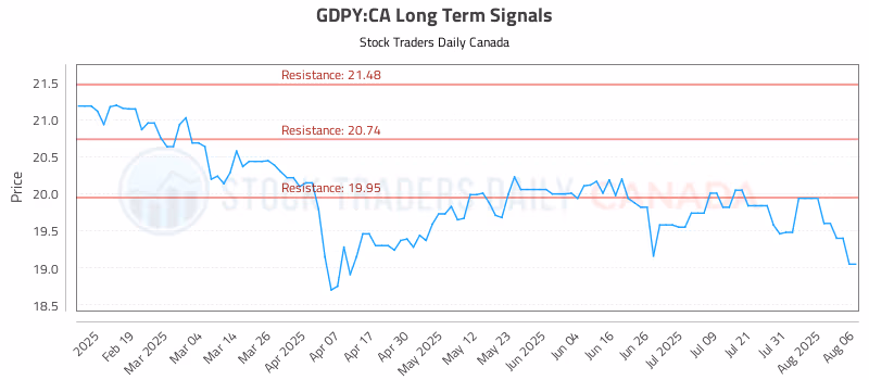 Stock Chart for GDPY:CA