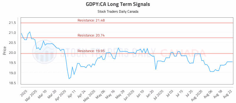 Stock Chart for GDPY:CA