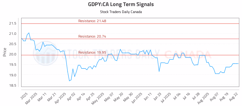 Stock Chart for GDPY:CA