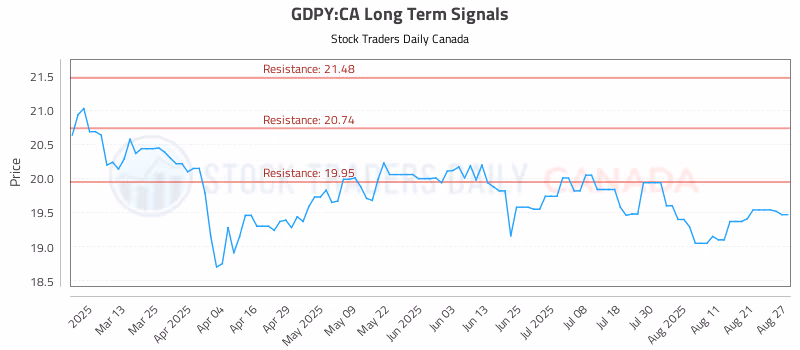 Stock Chart for GDPY:CA
