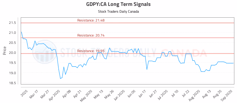Stock Chart for GDPY:CA