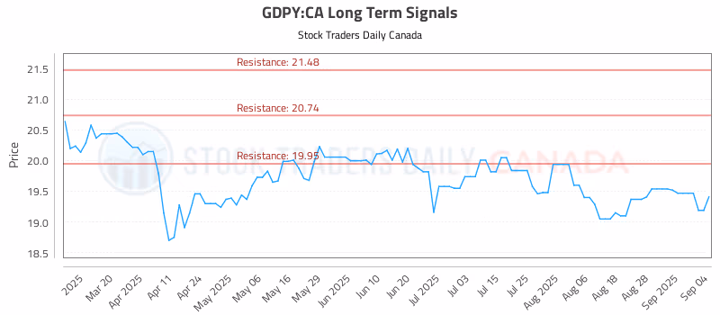 Stock Chart for GDPY:CA