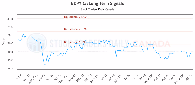 Stock Chart for GDPY:CA