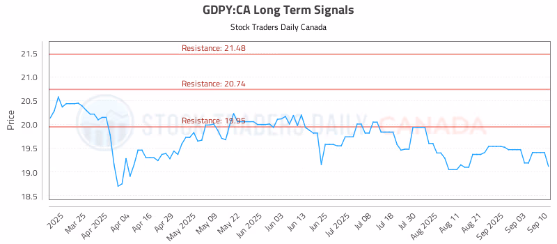 Stock Chart for GDPY:CA