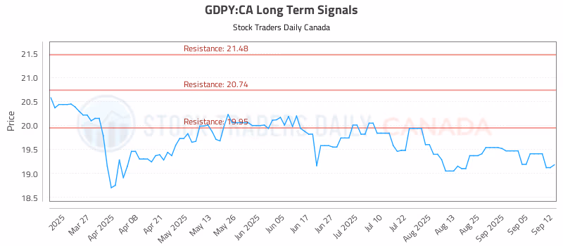 Stock Chart for GDPY:CA