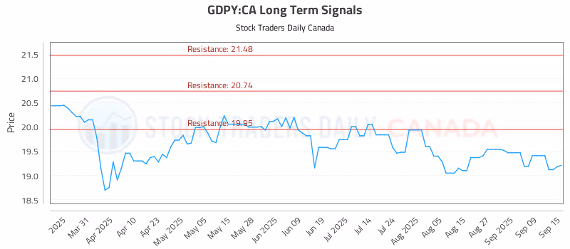 Stock Chart for GDPY:CA