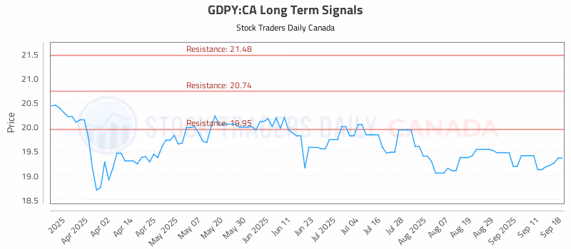 Stock Chart for GDPY:CA