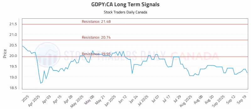 Stock Chart for GDPY:CA