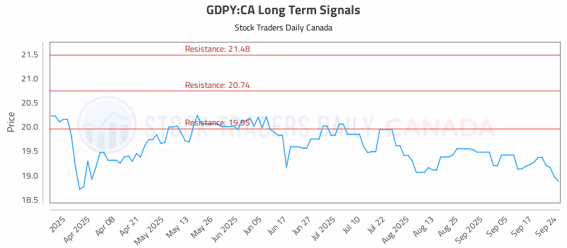 Stock Chart for GDPY:CA