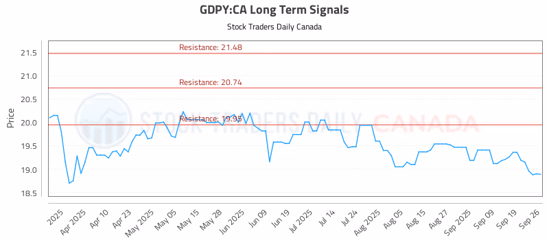 Stock Chart for GDPY:CA