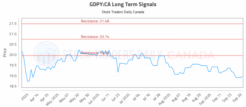 Stock Chart for GDPY:CA