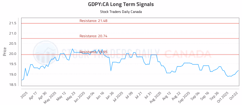 Stock Chart for GDPY:CA