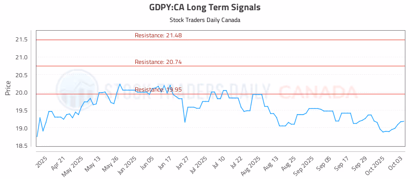 Stock Chart for GDPY:CA