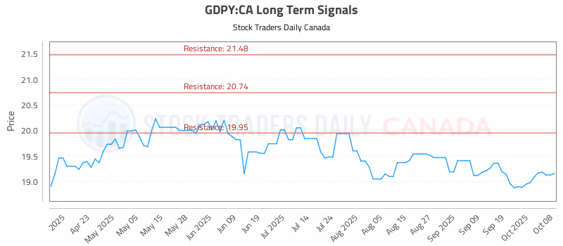 Stock Chart for GDPY:CA