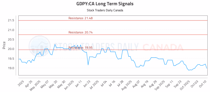 Stock Chart for GDPY:CA