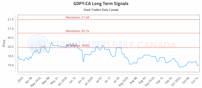 Stock Chart for GDPY:CA