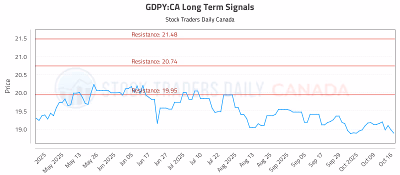 Stock Chart for GDPY:CA