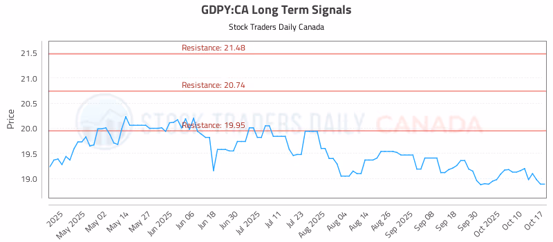 Stock Chart for GDPY:CA