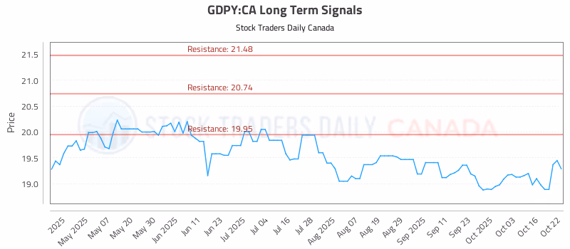 Stock Chart for GDPY:CA