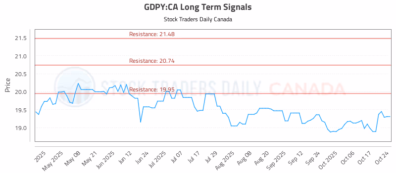 Stock Chart for GDPY:CA