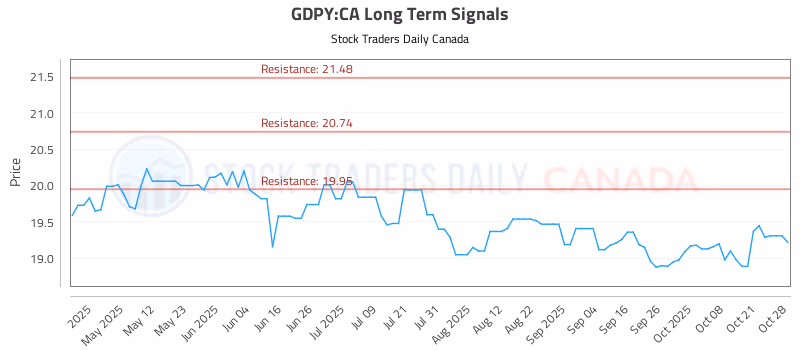 Stock Chart for GDPY:CA