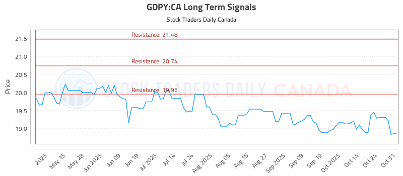 Stock Chart for GDPY:CA