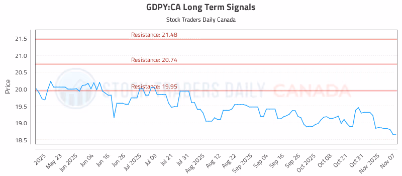 Stock Chart for GDPY:CA