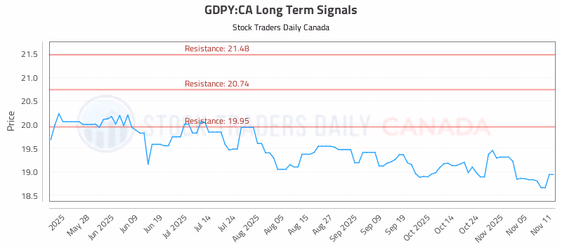 Stock Chart for GDPY:CA