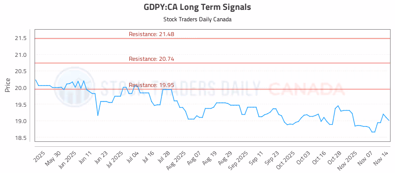 Stock Chart for GDPY:CA