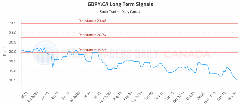 Stock Chart for GDPY:CA