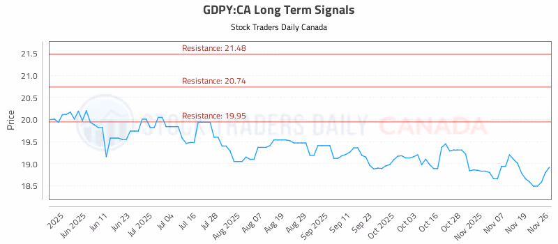 Stock Chart for GDPY:CA