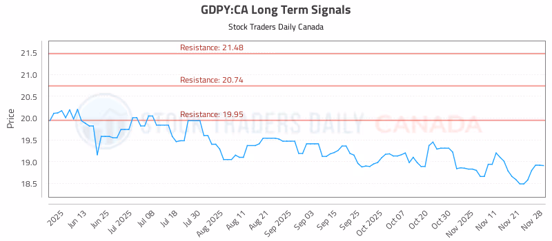 Stock Chart for GDPY:CA
