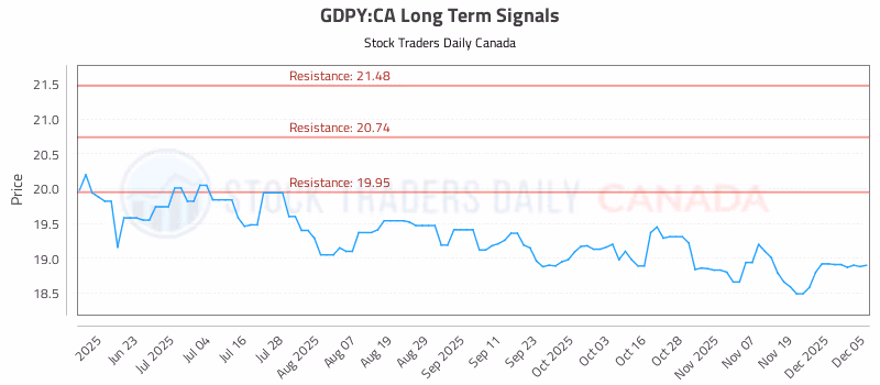 Stock Chart for GDPY:CA