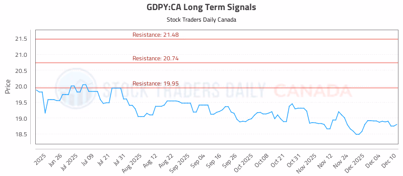 Stock Chart for GDPY:CA